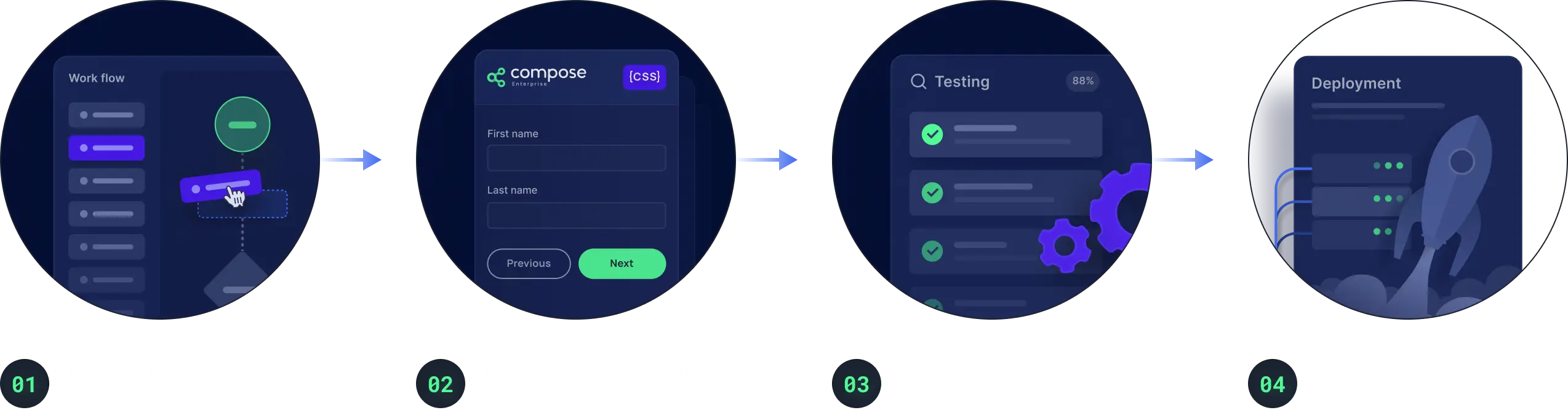 FITAWEB Four-step Compose low-code graphic of build, form, testing and deployment